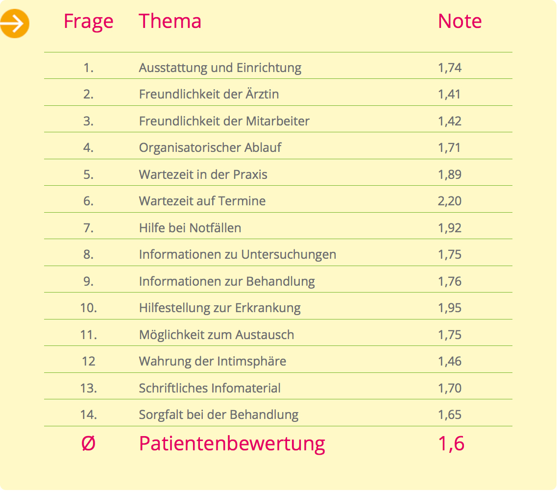 Tabelle Patientenzufriedenheit